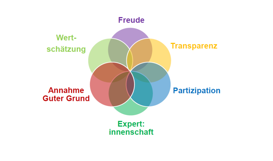 Traumapädagogik Grundhaltung
